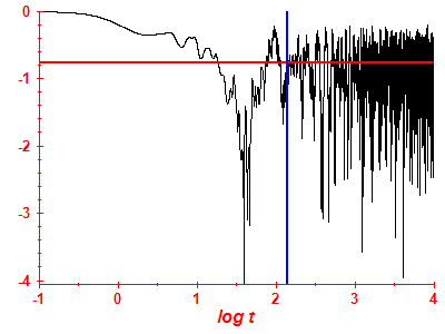 Survival probability log